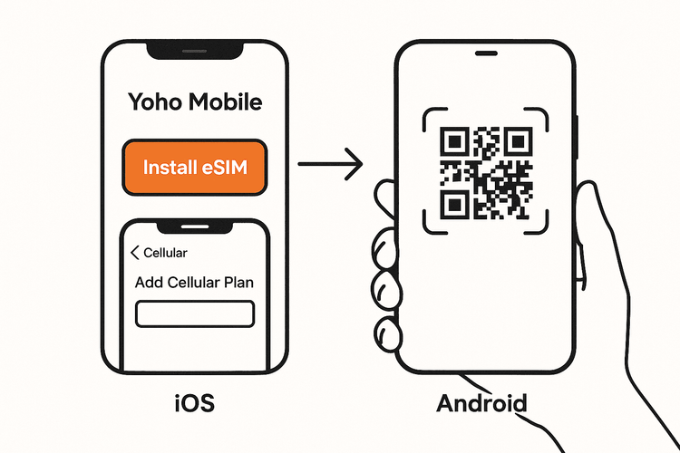 Diagrama que muestra la sencilla instalación de la eSIM con un solo toque para iOS frente al escaneo del código QR para Android con Yoho Mobile.