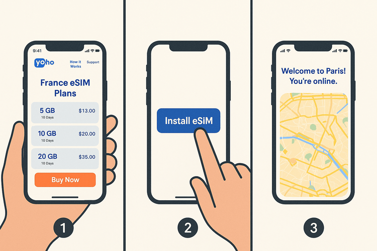 A 3-step guide showing how to choose, install, and activate a Yoho Mobile eSIM for instant internet in Paris.