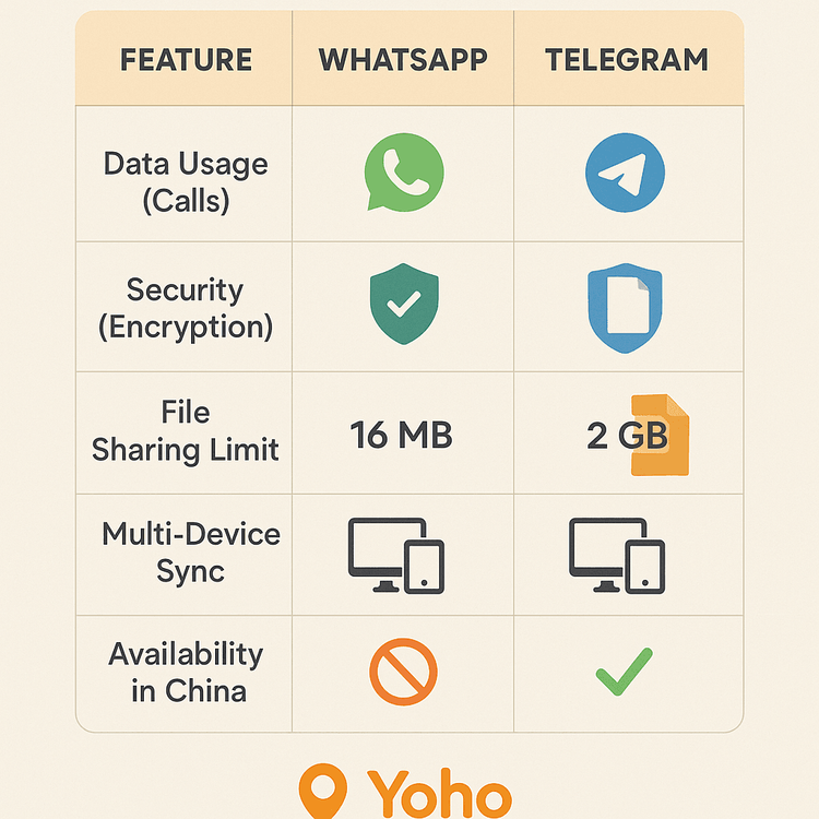 A comparison chart infographic detailing the differences between Telegram and WhatsApp for travelers, including data usage, security, and file sharing limits.