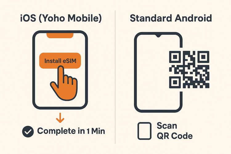 Infographic comparing the simple one-click eSIM installation on iOS versus the QR code scanning method for Android.