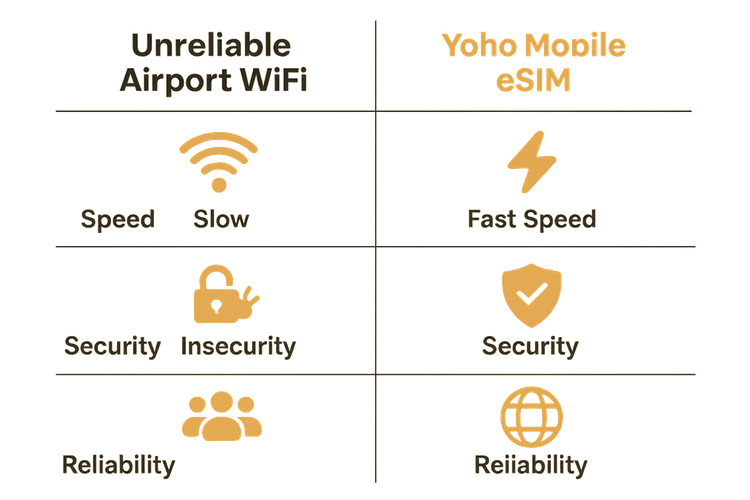 Infographic comparing the unreliability of airport WiFi versus the secure and fast connectivity of a Yoho Mobile eSIM during travel disruptions.