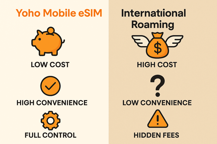 An infographic comparing the low cost and high convenience of a Yoho Mobile eSIM versus the expensive and complex nature of international roaming.