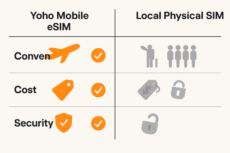 Infographic comparing the convenience, cost, and security of a Yoho Mobile eSIM versus a traditional local SIM card for travelers.
