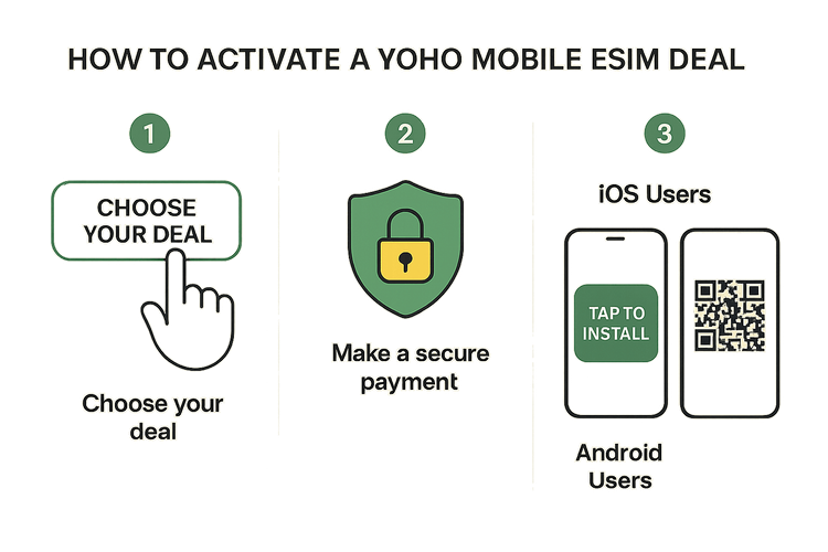 Infographic showing the simple 3-step process to activate a Yoho Mobile eSIM for both iOS and Android.