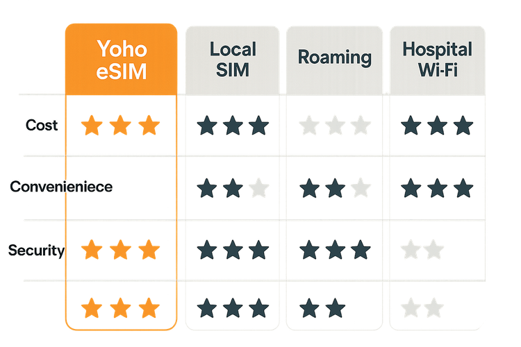 A comparison chart showing the benefits of Yoho eSIM over local SIMs, roaming, and hospital Wi-Fi for medical travelers based on cost, convenience, and security.