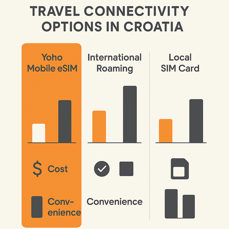 Infographic comparing the cost, convenience, and speed of Yoho Mobile eSIM against international roaming and local SIM cards for travel in Croatia.