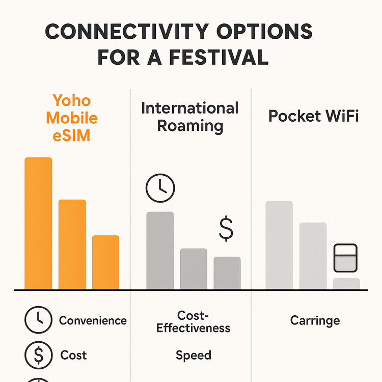 A comparison chart showing the benefits of Yoho Mobile eSIM over international roaming and pocket WiFi for festival connectivity.