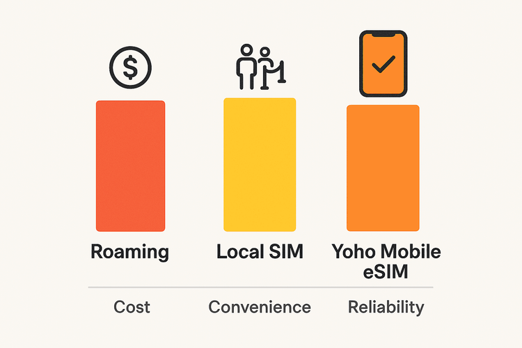 Infographic comparing the cost and convenience of roaming, local SIMs, and Yoho Mobile eSIM for travel in Spain.