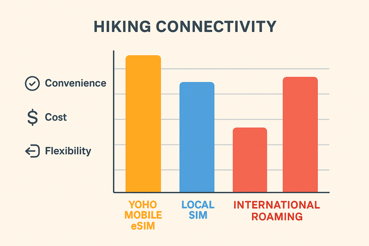 Infographic comparing Yoho Mobile eSIM, Local SIM, and International Roaming for hiking based on convenience, cost, and flexibility.