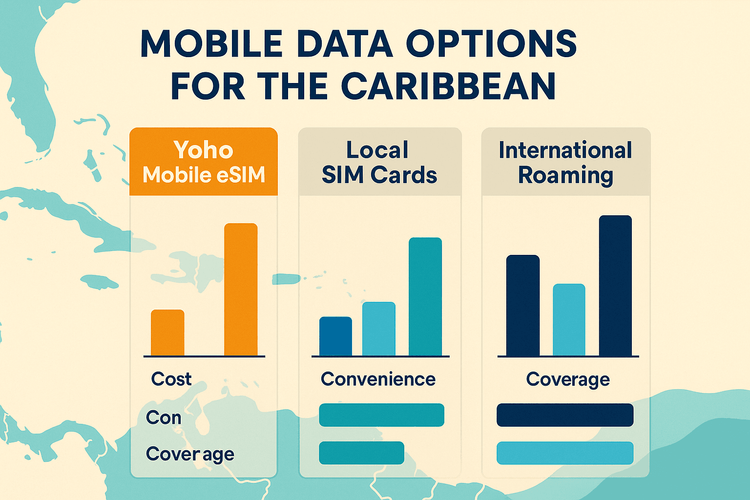 Infographic comparing the cost, convenience, and coverage of Yoho Mobile eSIM versus local SIMs and roaming for Caribbean travel.