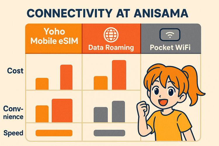 A comparison chart showing that Yoho Mobile eSIM is more cost-effective and convenient for Animelo Summer Live than data roaming or Pocket WiFi.