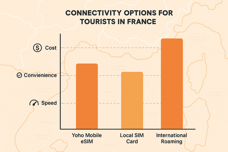 A comparison chart showing the cost, convenience, and speed benefits of a Yoho Mobile eSIM versus a local SIM card and international roaming for travel in France.
