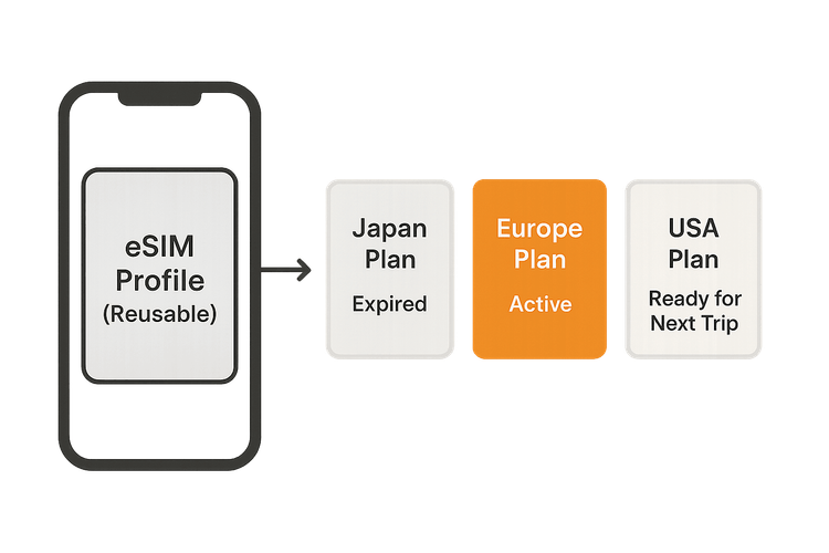 Diagram explaining that an eSIM profile is reusable and can hold multiple sequential data plans.