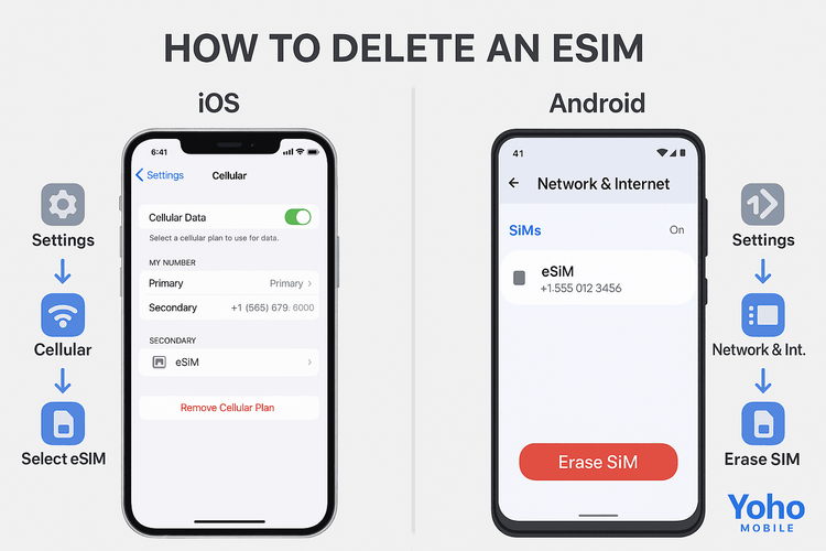 Step-by-step guide on how to delete an eSIM profile on both iOS and Android devices.