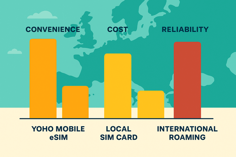 An infographic comparing Yoho Mobile eSIM, Local SIM cards, and International Roaming on cost, convenience, and reliability for European travel.