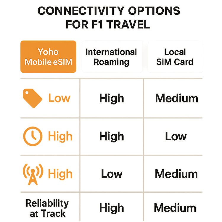 An infographic comparing the cost, convenience, and reliability of Yoho Mobile eSIM vs. roaming and local SIMs for F1 travel.