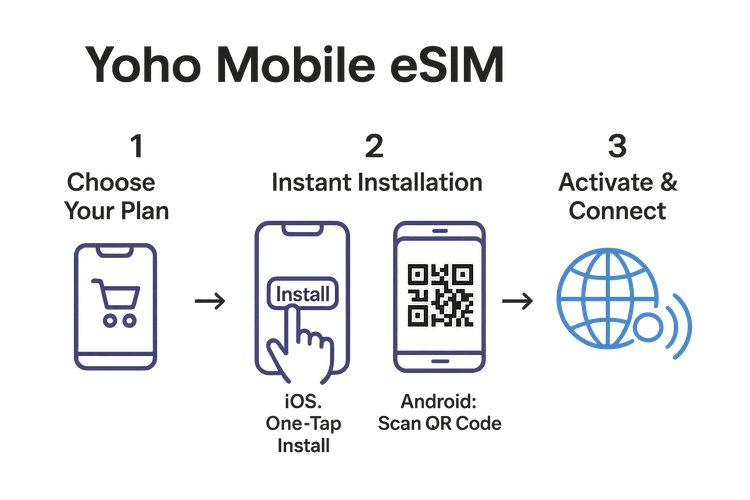 A 3-step visual guide showing the easy installation process for a Yoho Mobile eSIM on iOS and Android devices.