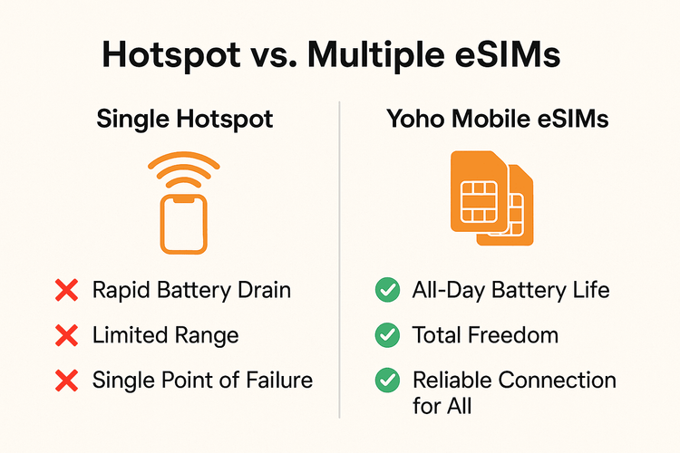 Infographic comparing the pros and cons of using a single hotspot versus multiple Yoho Mobile eSIMs for family travel.