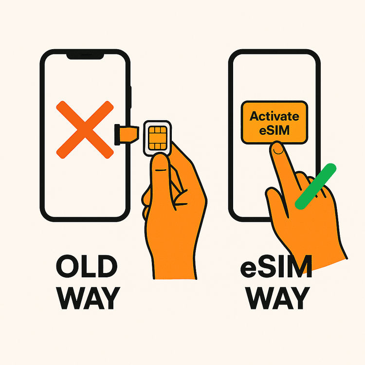 Diagram comparing the inconvenience of swapping physical SIM cards versus the ease of activating an eSIM digitally for travel.