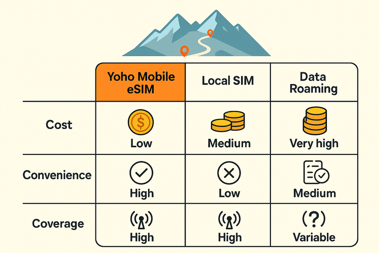 A comparison infographic showing that Yoho Mobile eSIM is more cost-effective and convenient for hiking in the Alps than a local SIM or data roaming.