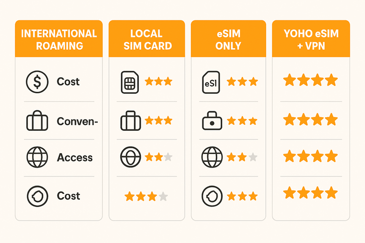 Comparison chart showing that a Yoho Mobile eSIM with a VPN is the best internet solution for tourists in China.