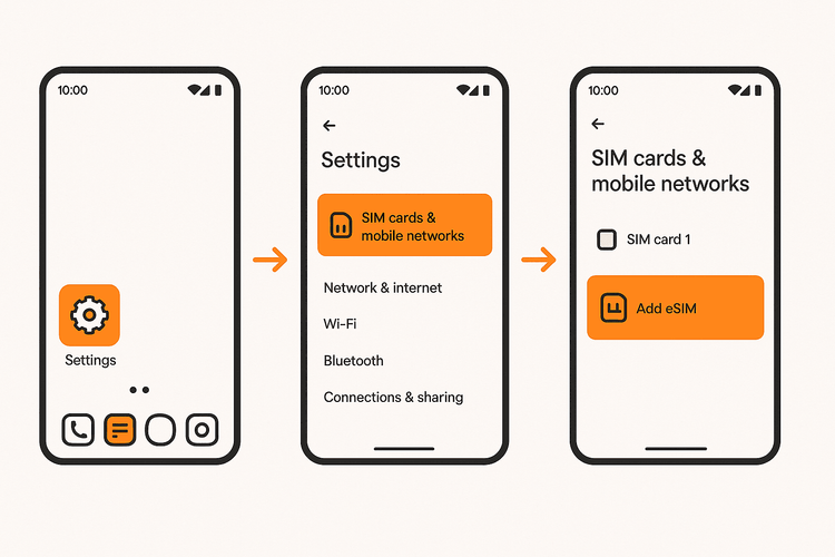 Diagram showing the steps to add an eSIM on an Android phone: Settings, then SIM cards & mobile networks, then Add eSIM.