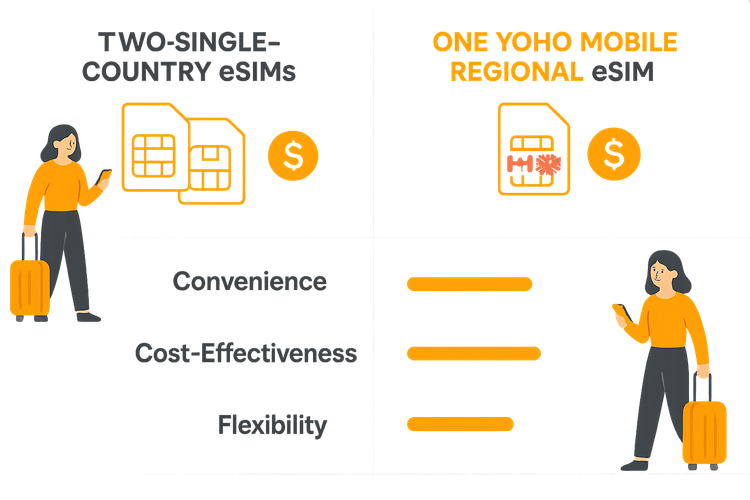 A comparison chart showing the benefits of a single regional eSIM over two single-country eSIMs for convenience, cost, and flexibility.