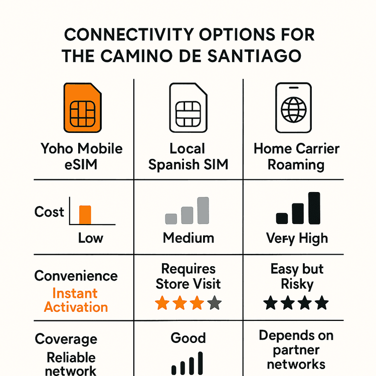 Comparison of Yoho Mobile eSIM, local SIM, and roaming for cost, convenience, and coverage on the Camino de Santiago.