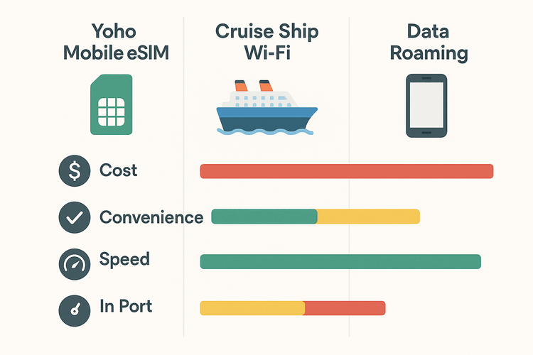 Infographic comparing Yoho Mobile eSIM with cruise ship Wi-Fi and data roaming on cost, convenience, and speed.