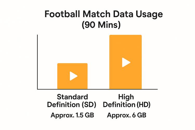 An infographic comparing the mobile data usage of streaming a football match in standard definition versus high definition.