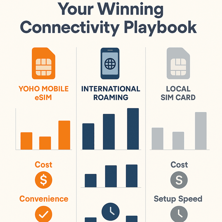 An infographic comparing the cost, convenience, and setup speed of Yoho Mobile eSIM, international roaming, and local SIM cards for travel.
