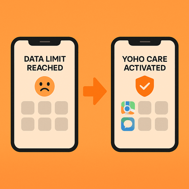 An illustration demonstrating how Yoho Care provides a backup data connection for essential apps even after your main data plan is depleted.