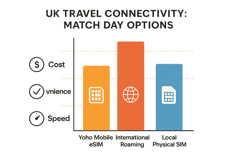 Infographic comparing the cost and convenience of Yoho Mobile eSIM vs International Roaming and Local SIMs for UK travel.
