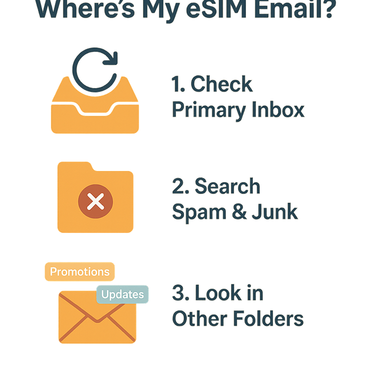 Infographic showing steps to find a missing eSIM email: check primary inbox, search spam and junk, and look in other folders.