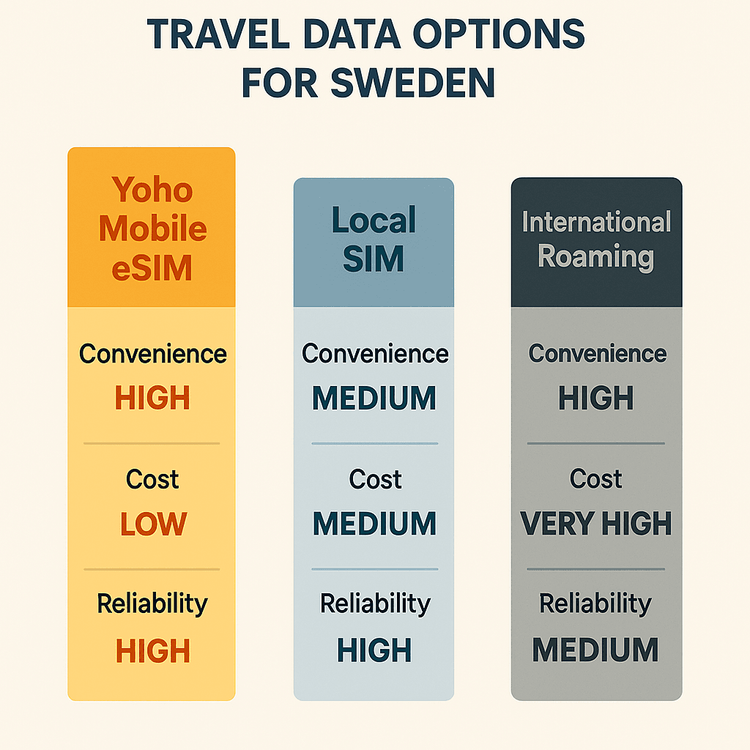 A chart comparing the cost, convenience, and reliability of Yoho Mobile eSIM, local SIM cards, and international roaming for a trip to Sweden.