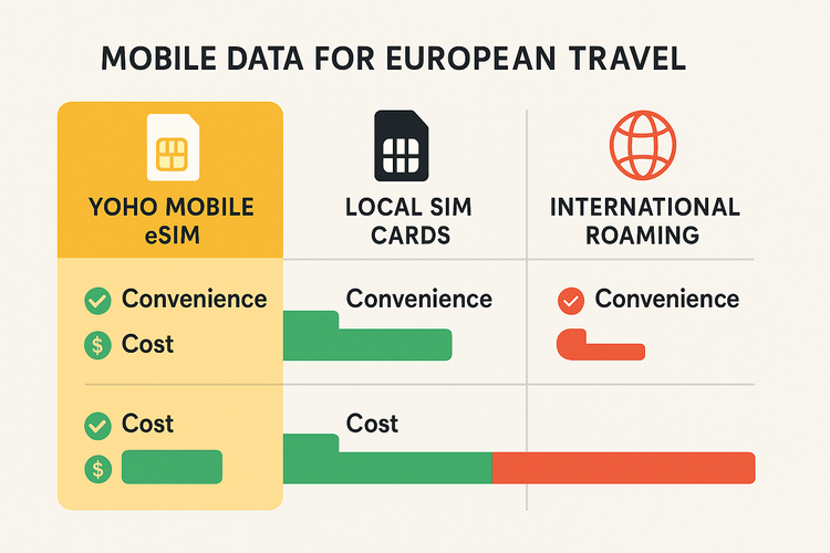 Infographic comparing the cost and convenience of Yoho Mobile eSIM, local SIM cards, and international roaming for a Europe trip.