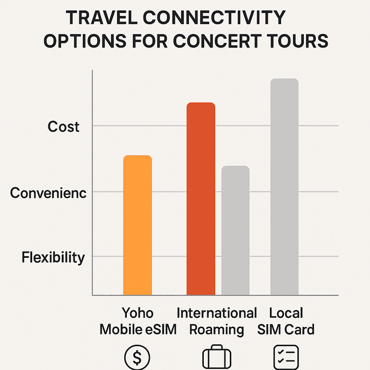 Infographic comparing the cost, convenience, and flexibility of Yoho Mobile eSIM, international roaming, and local SIMs for concert tours.