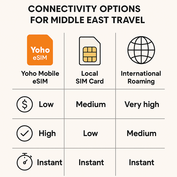 Comparison chart of Yoho Mobile eSIM, Local SIM, and International Roaming for Middle East travel, highlighting Yoho's superior cost and convenience.