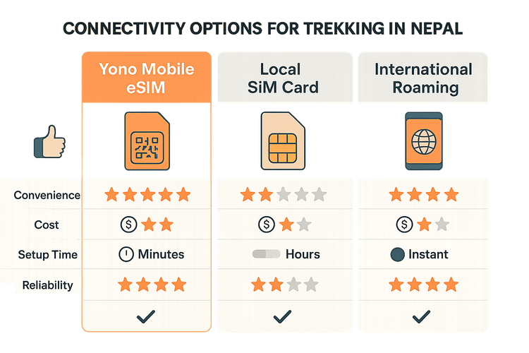 Infographic comparing the convenience and cost of Yoho Mobile eSIM, a local SIM card, and international roaming for trekking in Nepal.