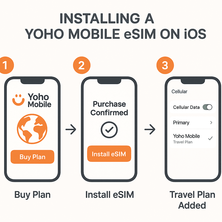 A 3-step guide on how to easily install a Yoho Mobile eSIM on an iPhone without using a QR code.