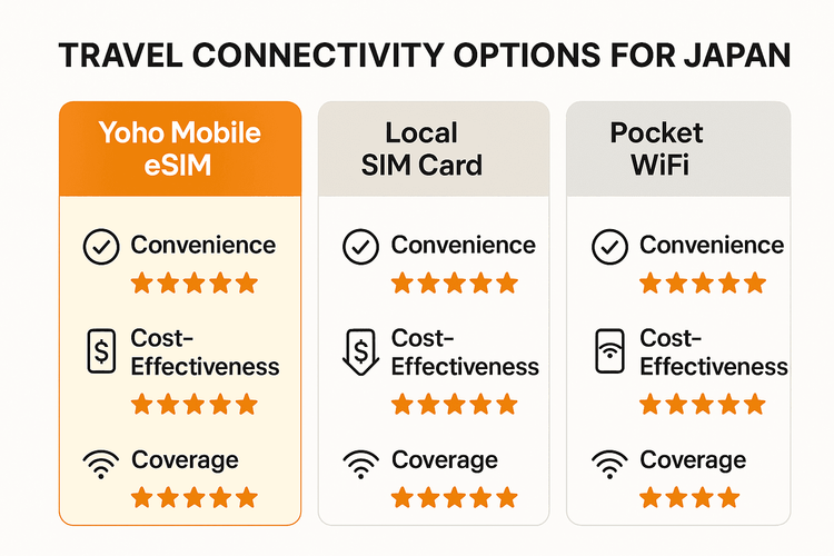 Infographic comparing the convenience, cost, and coverage of Yoho Mobile eSIM versus a local SIM card and pocket WiFi for travel in Japan.
