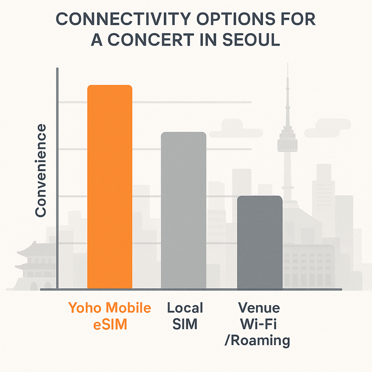 A comparison chart showing that a Yoho Mobile eSIM is more convenient and reliable than local SIMs or roaming for travel.
