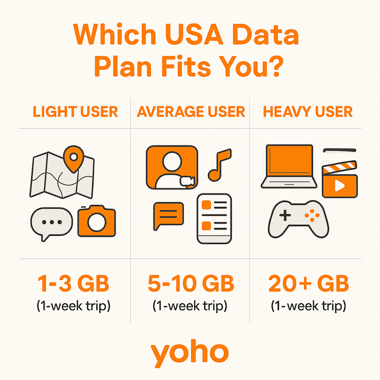 Infographic comparing data usage for light, average, and heavy users to help choose the best USA eSIM plan.