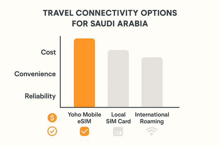 Infographic comparing the cost, convenience, and reliability of Yoho Mobile eSIM, local SIM cards, and international roaming for travel in Saudi Arabia.
