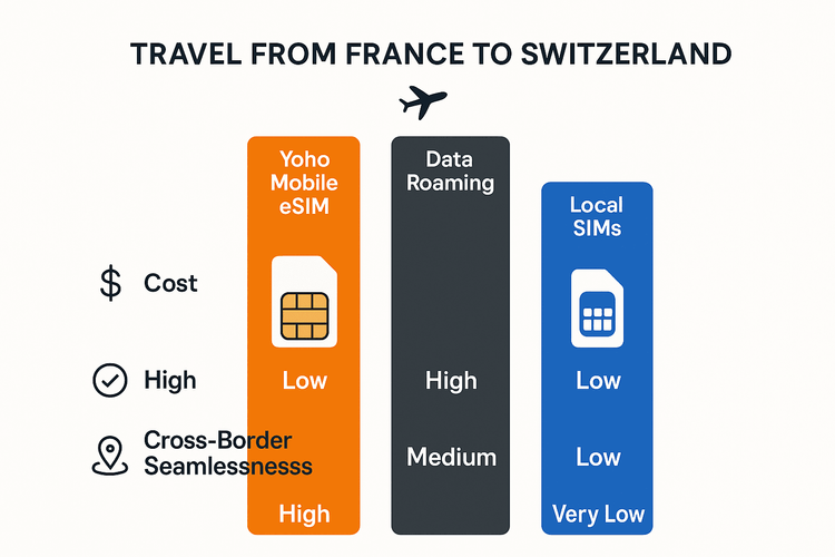 Infographic comparing the cost, convenience, and cross-border seamlessness of Yoho Mobile eSIM, data roaming, and local SIM cards for travel in Europe.