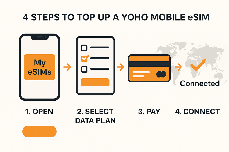 Infographic showing the 4 simple steps to manually top up a Yoho Mobile eSIM.