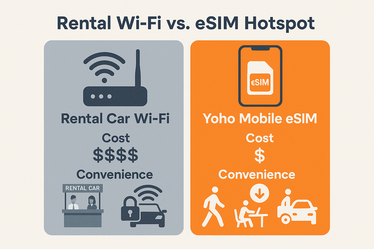 Infographic comparing the high cost and low flexibility of rental car Wi-Fi versus the affordable and versatile Yoho Mobile eSIM hotspot.