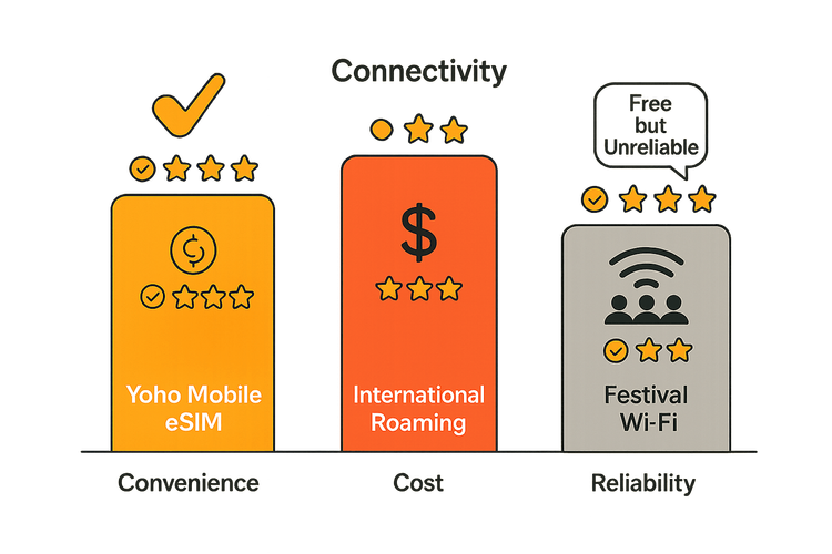 Infographic comparing Yoho Mobile eSIM, International Roaming, and Festival Wi-Fi for Pukkelpop 2025, showing Yoho eSIM as the best option for cost and convenience.