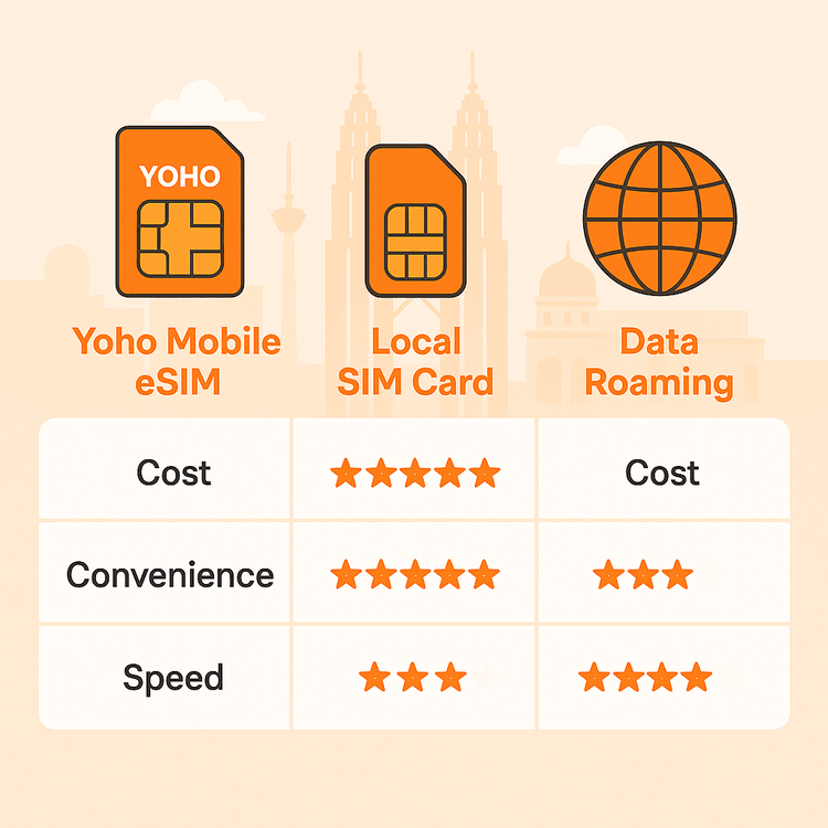 Infographic comparing Yoho Mobile eSIM, Local SIM, and Data Roaming for travel in Malaysia on cost, convenience, and speed.