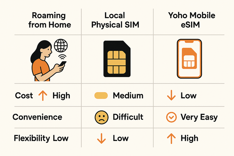 Comparison of Yoho Mobile eSIM, local SIM, and roaming for cost, convenience, and flexibility for Latin American travelers.